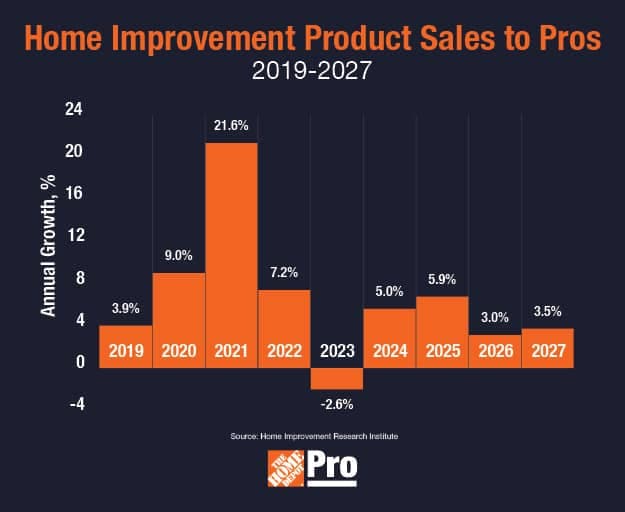 Home Depot Issues Cautious Fiscal 2026 Outlook, Sees Market Recovery