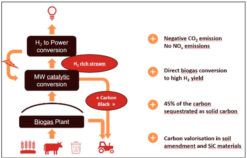 TITAN project converts biogas into hydrogen and solid carbon