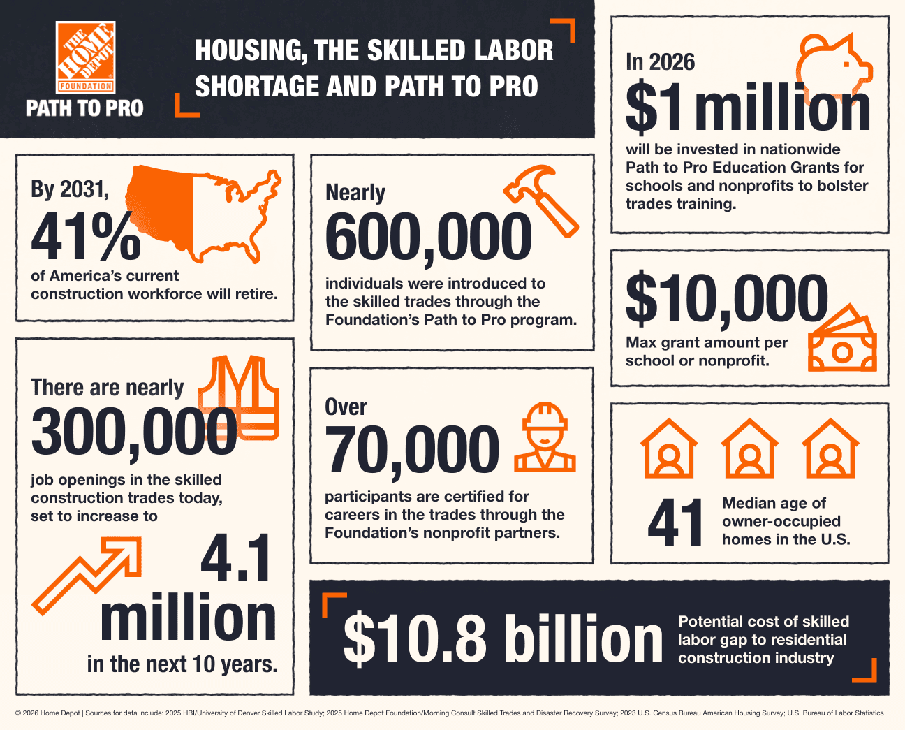 BlueRecruit says skilled trades remain tight, lifting costs for Home Depot Pro</final