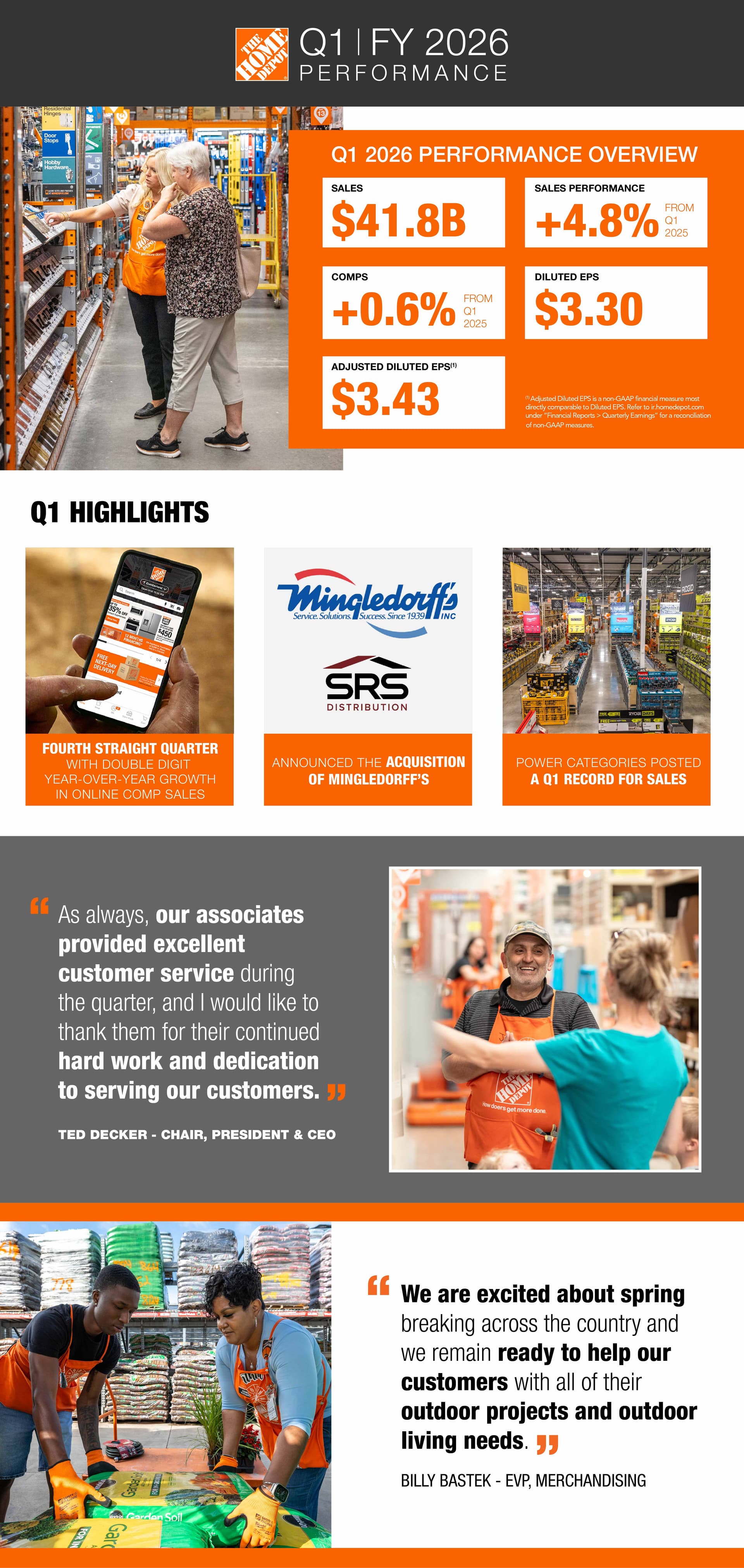 Home Depot beats estimates as pro demand and spring buying rise