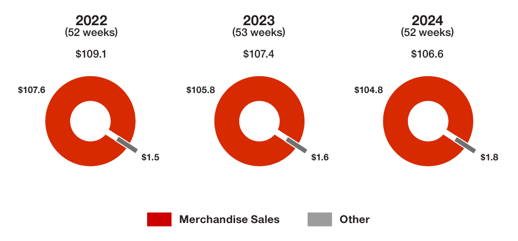 Target’s 10-K shows stores drive more than 96 percent of sales