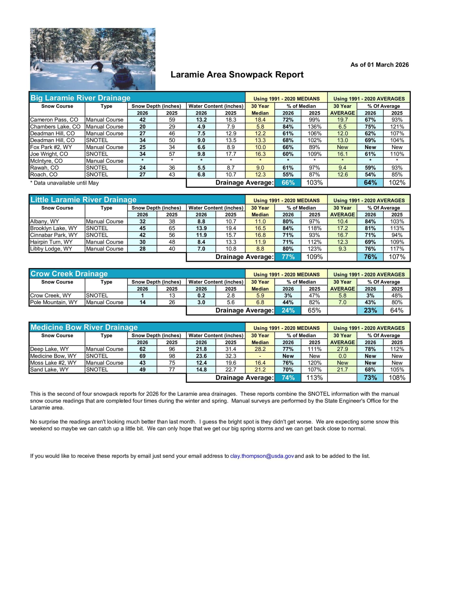 Laramie-Area March Snowpack Report Shows Snowy Range Spring Runoff Outlook