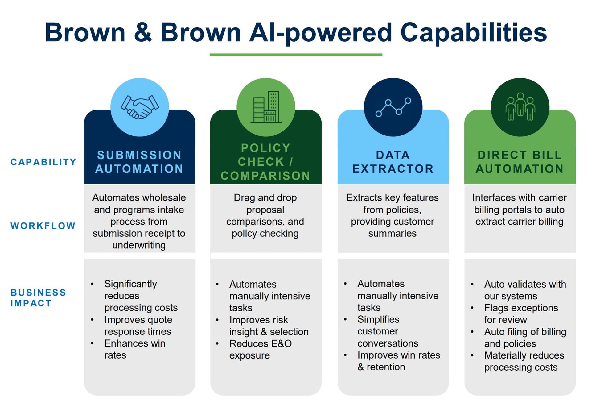 Brown & Brown says AI will automate 25% of workflows