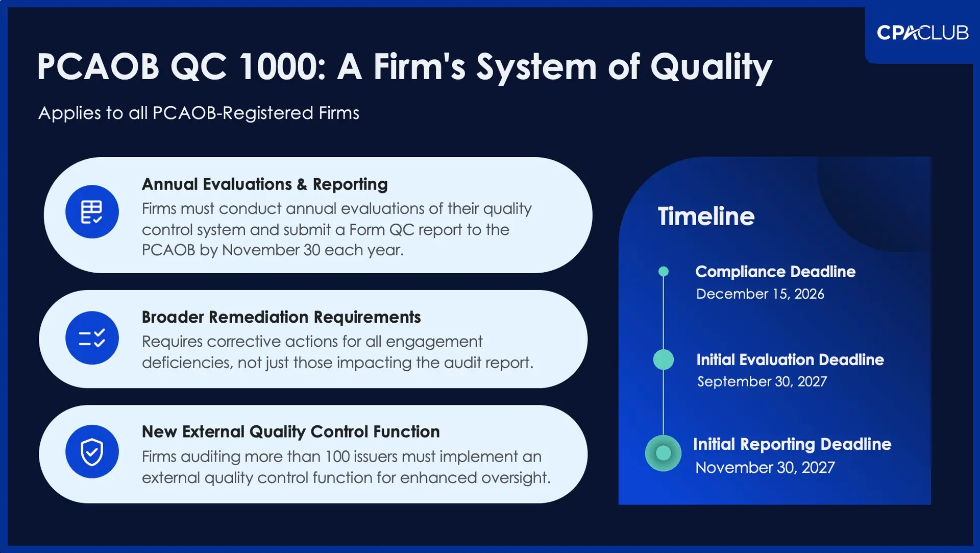 PCAOB to consider QC 1000 amendments, KPMG firms face tight deadline