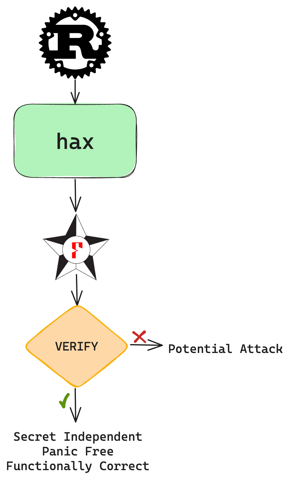 rkyber brings pure Rust post-quantum key encapsulation to developers