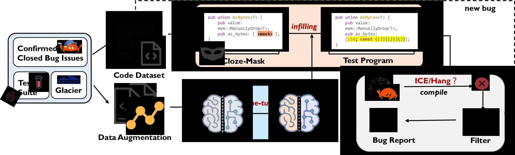 ClozeMaster uses LLM infilling to generate valid Rust fuzzing programs