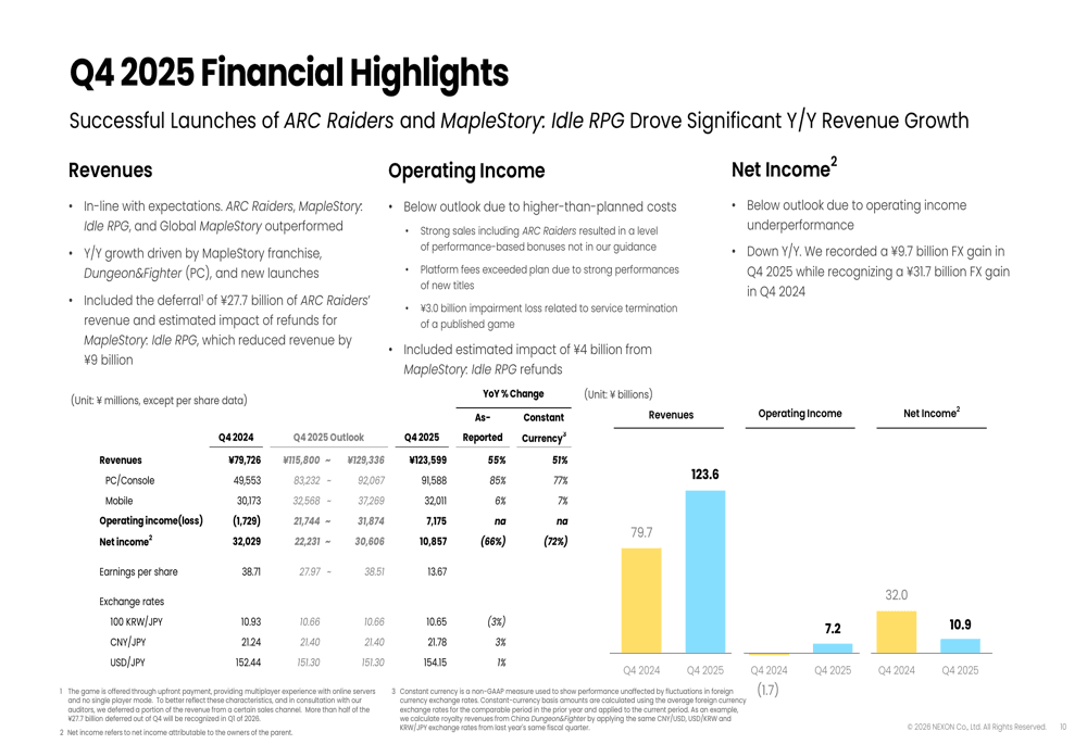 Nexon profit jumps 118% as Arc Raiders and MapleStory drive growth