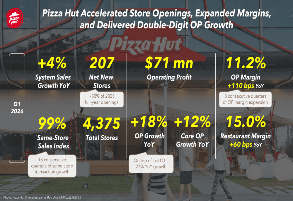 Pizza Hut Transactions Rise for 13th Straight Quarter in China