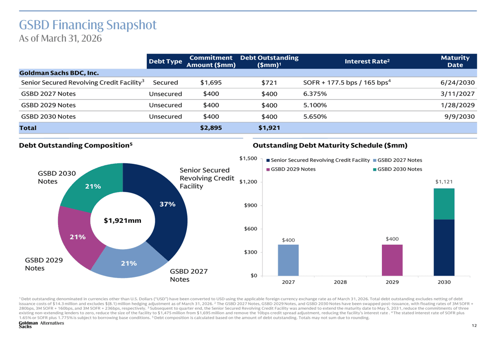 Goldman Sachs private credit fund adds two more companies to non-accrual status