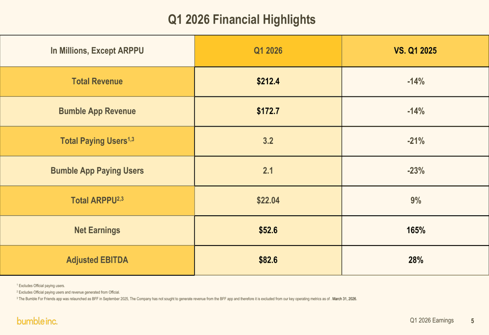Bumble users, revenue fall as app overhaul aims to revive growth