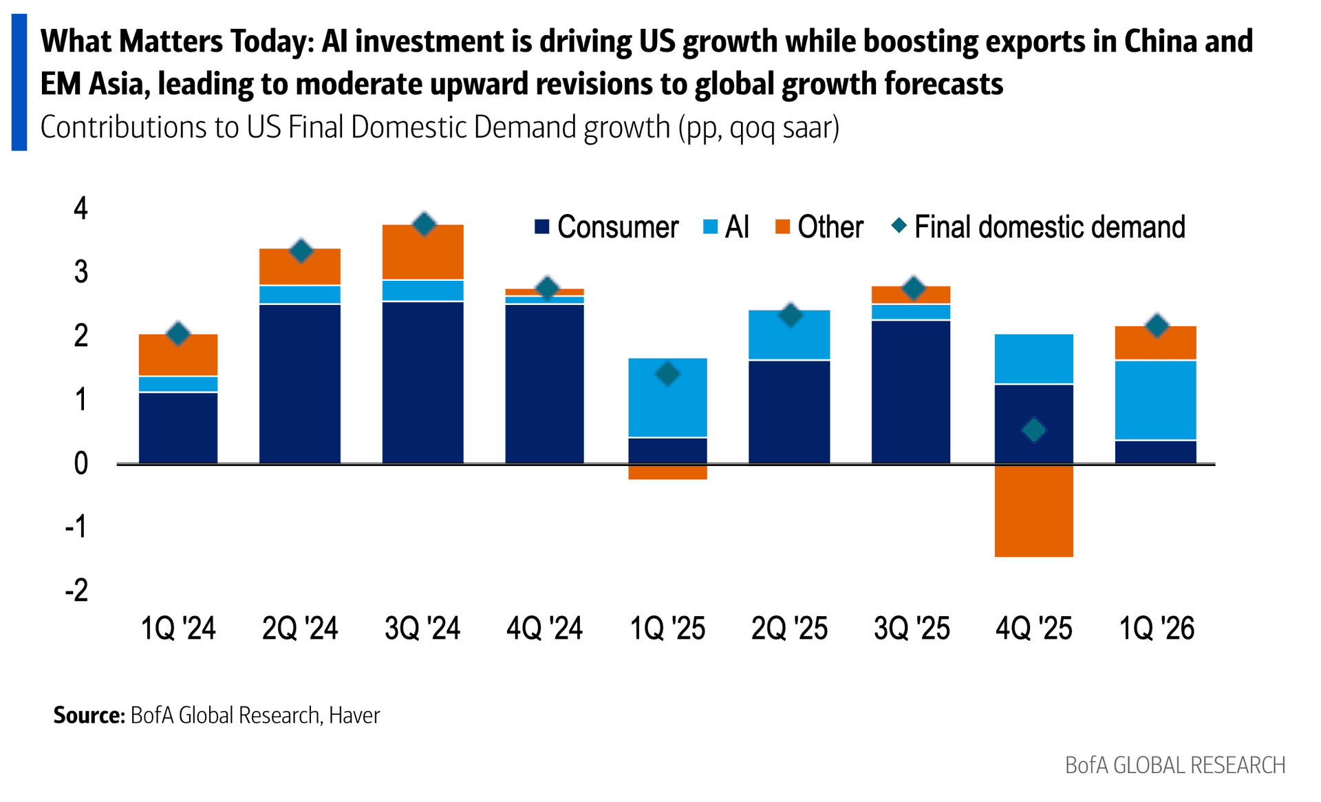 Bank of America lifts global growth outlook on AI investment boom