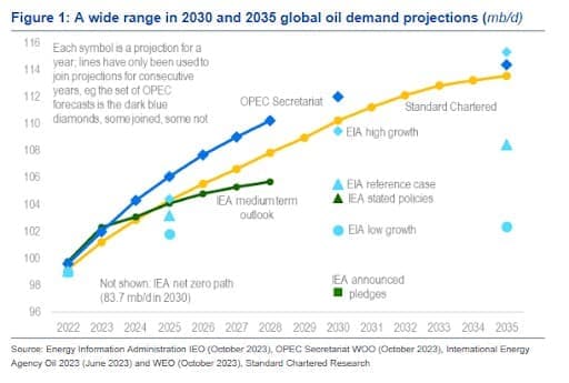 Global oil demand falls, but U.S. drivers keep buying gas