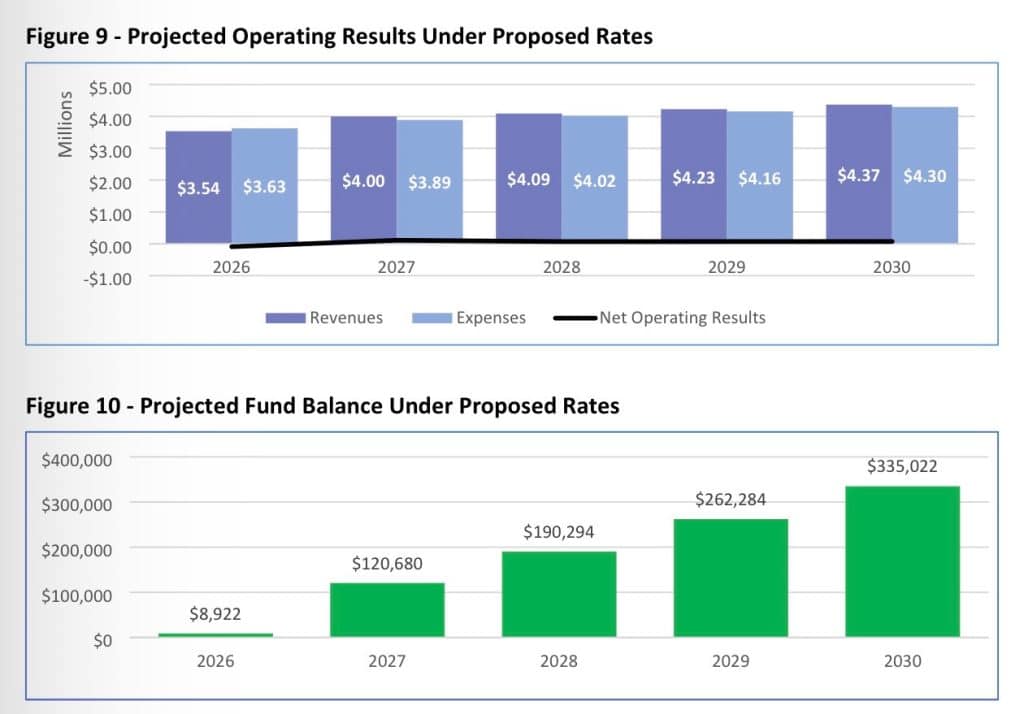 Oviedo raises trash fees, Longwood weighs big water rate hike