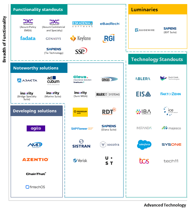 Sapiens leads P&C insurance software comparison in 2026