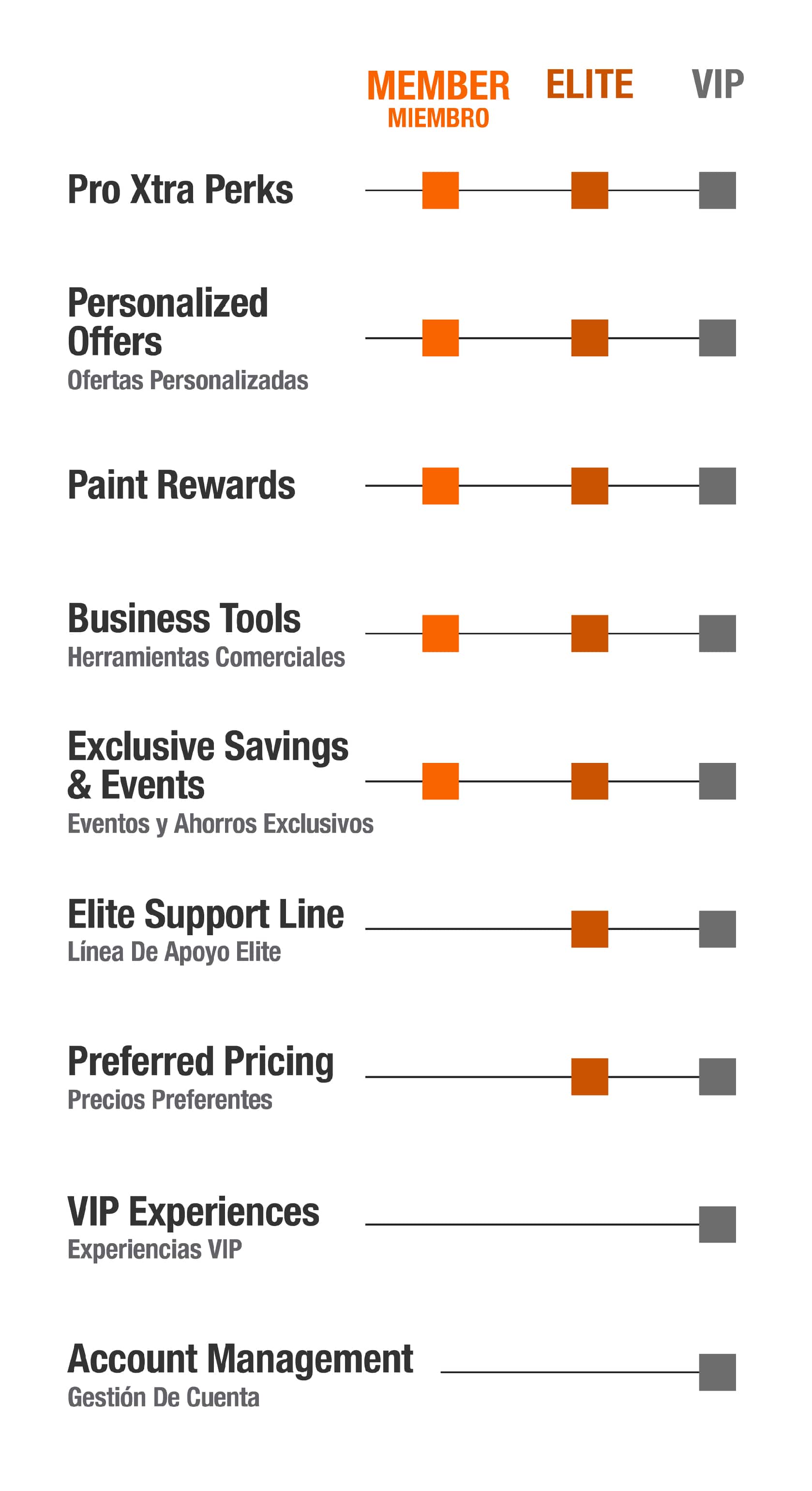 What Associates Need to Know About Serving Home Depot Pro Xtra Members