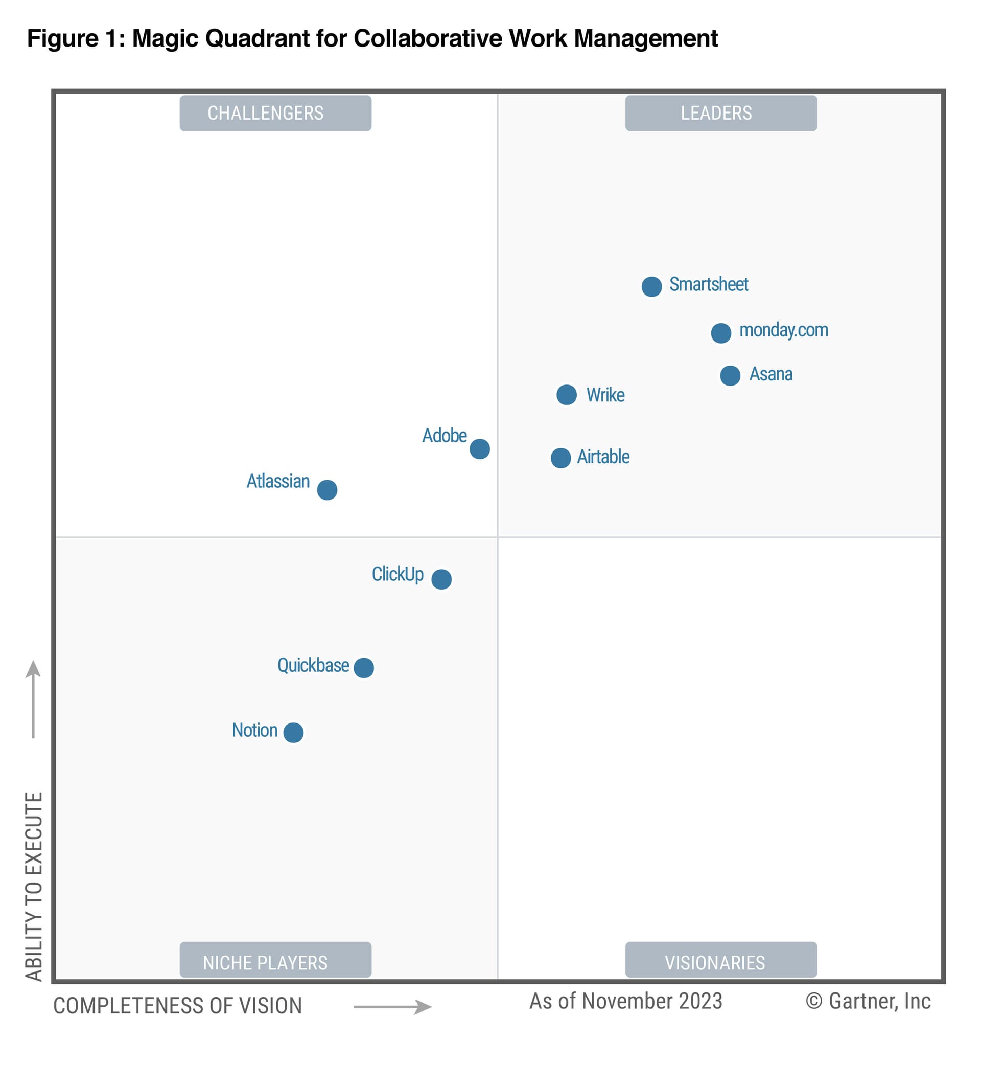 Gartner AI-native trend reshapes monday.com buy-versus-build debate