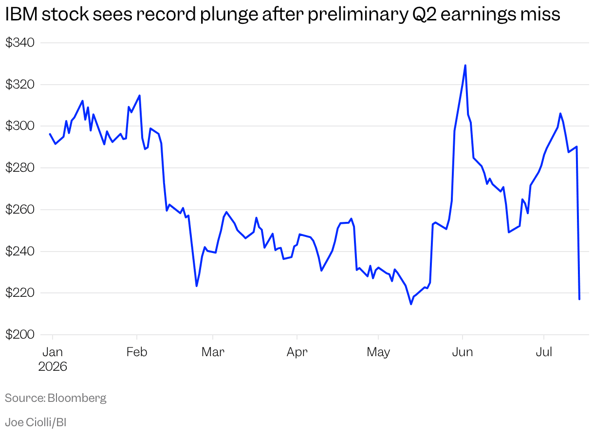IBM shares plunge after weak preliminary earnings and outlook warning