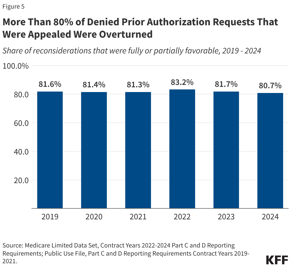 UnitedHealthcare, CVS Health and Humana led Medicare Advantage denials for care