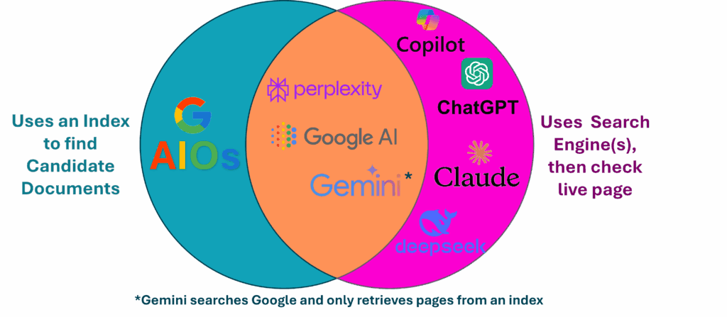 Google’s expanded candidate set raises the stakes for AI search selection