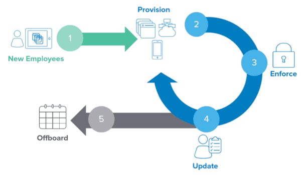 Monday.com SCIM support could speed enterprise onboarding and offboarding