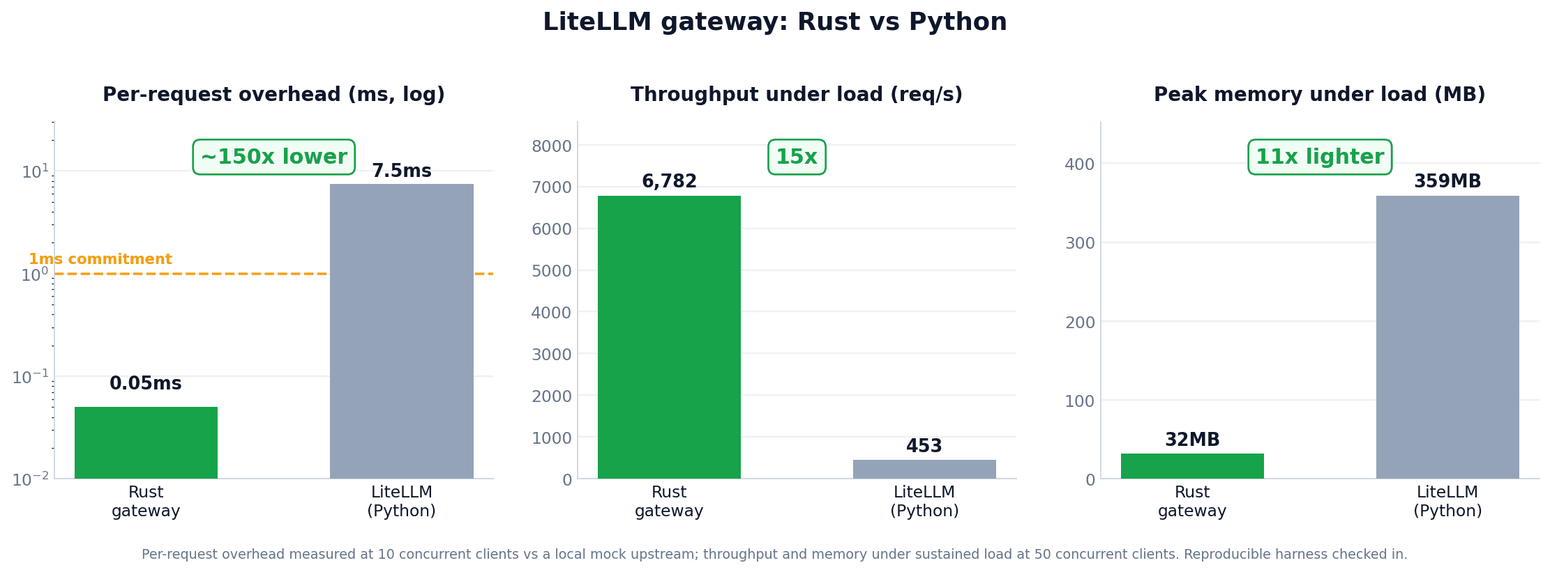 LiteLLM moves AI gateway to Rust for sub-1ms overhead