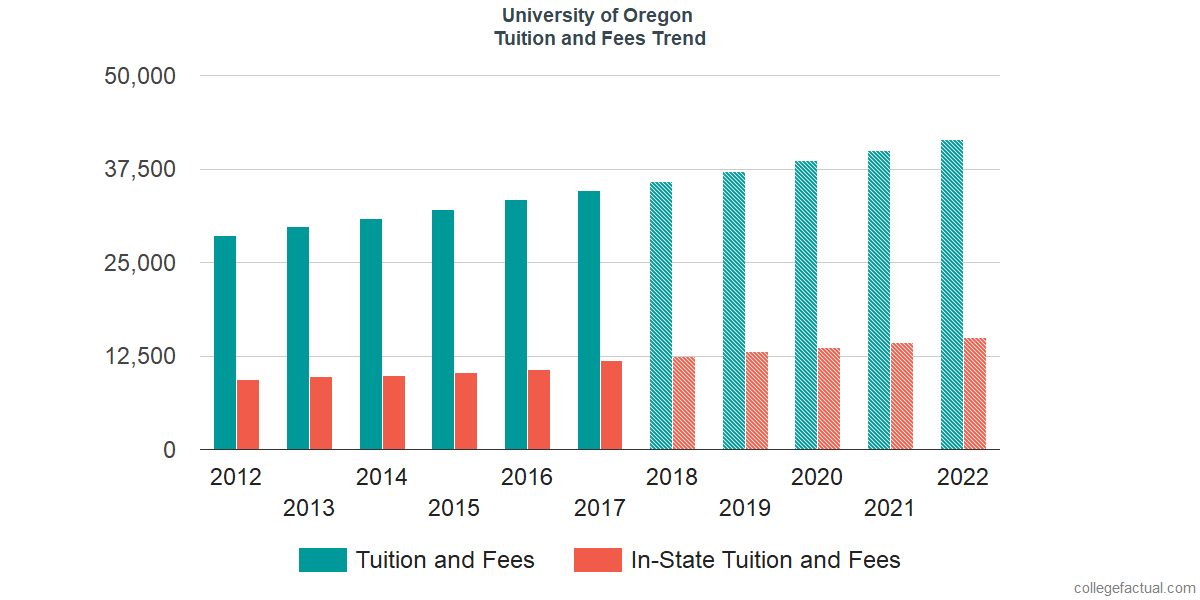 University of Oregon Trustees Unanimously Approve Tuition Increase for Incoming Students