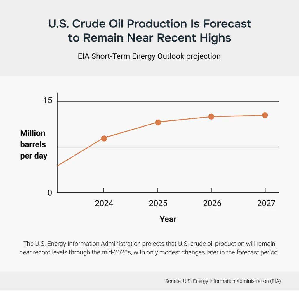 U.S. oil output seen rising only modestly as companies hold back