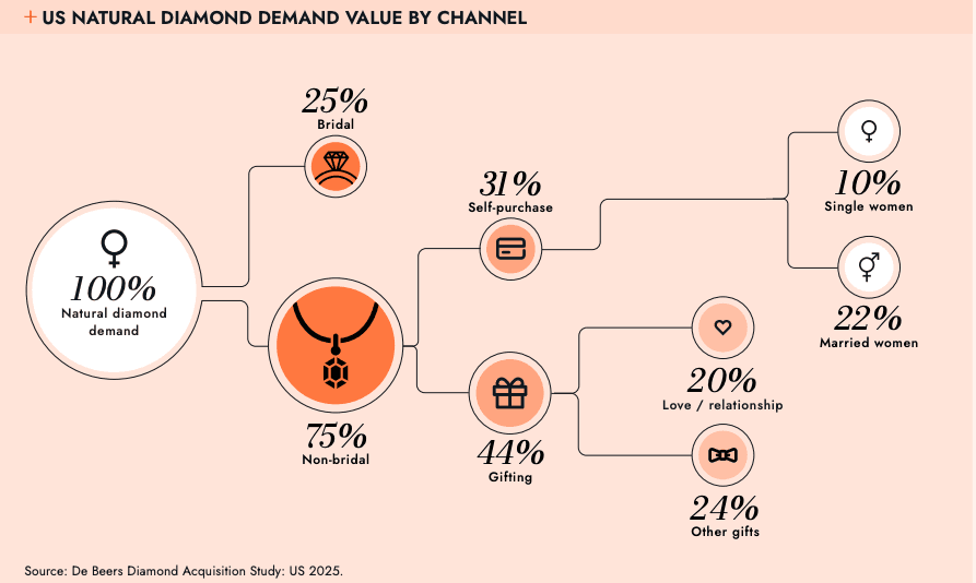 Gen Z drives natural diamond demand with higher spending and self-gifting