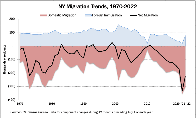 New York City Population Stagnates as Immigration Falls Sharply Nationwide