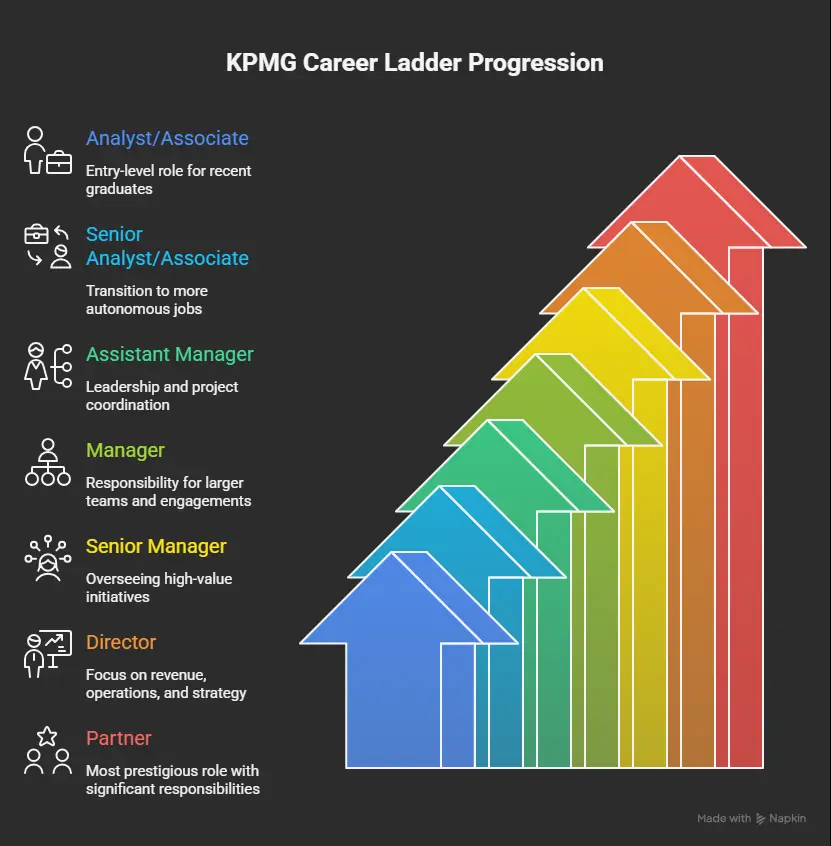 KPMG Performance Hub postings reveal managed services career path