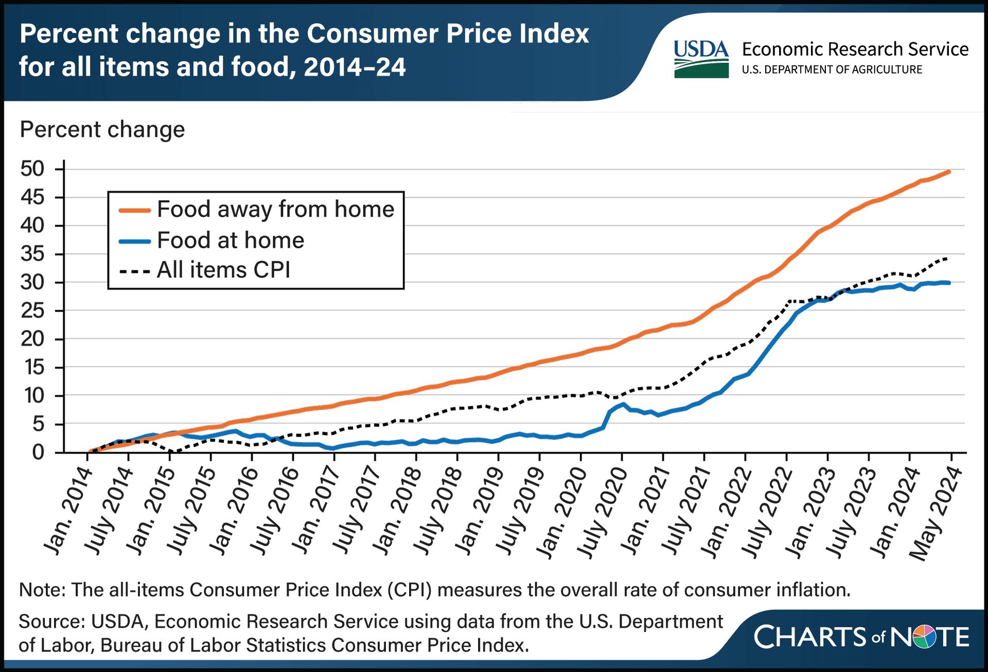 US food prices are up 20% in four years as inflation jumps again