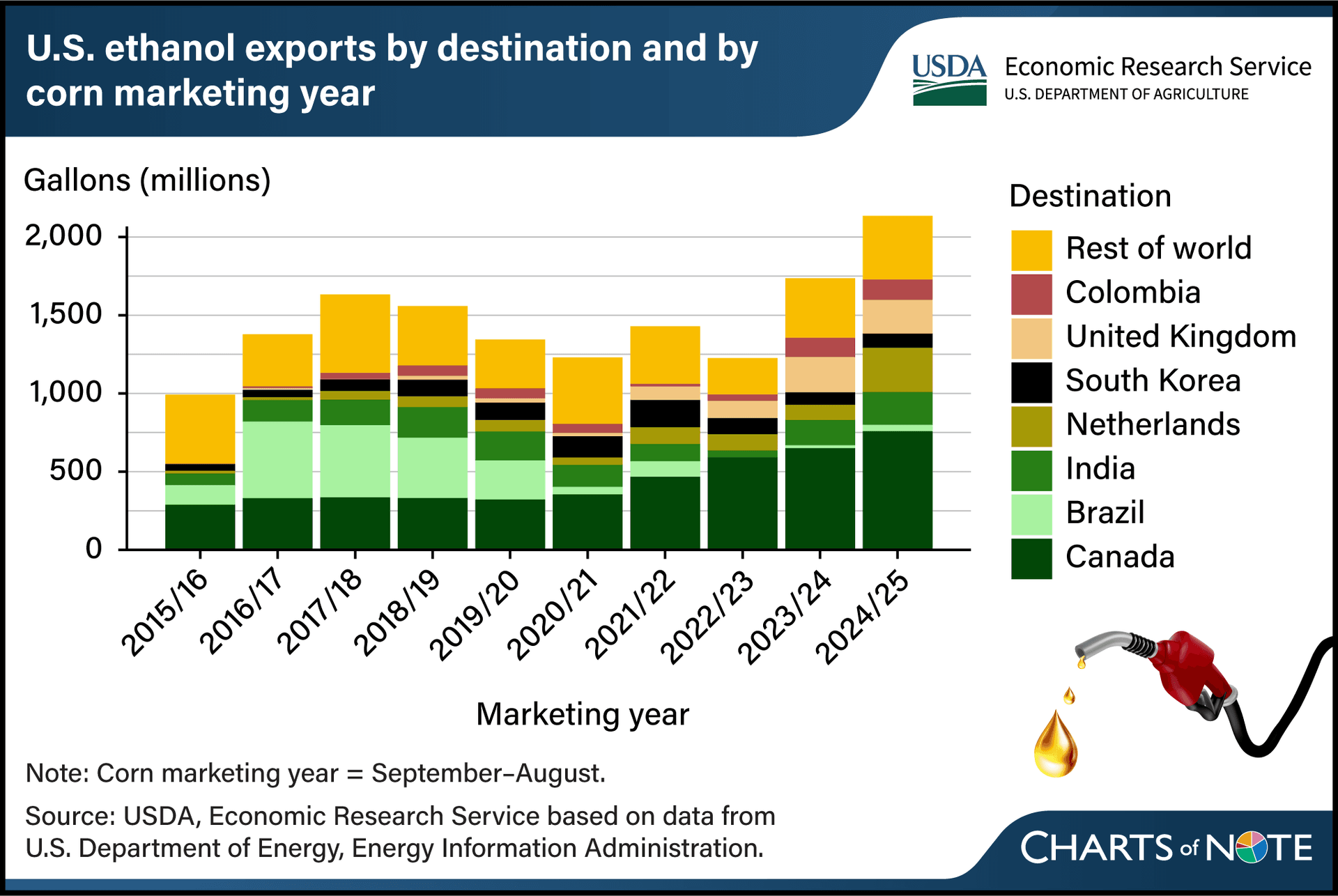 U.S. ethanol exports hit record as Canada becomes top buyer