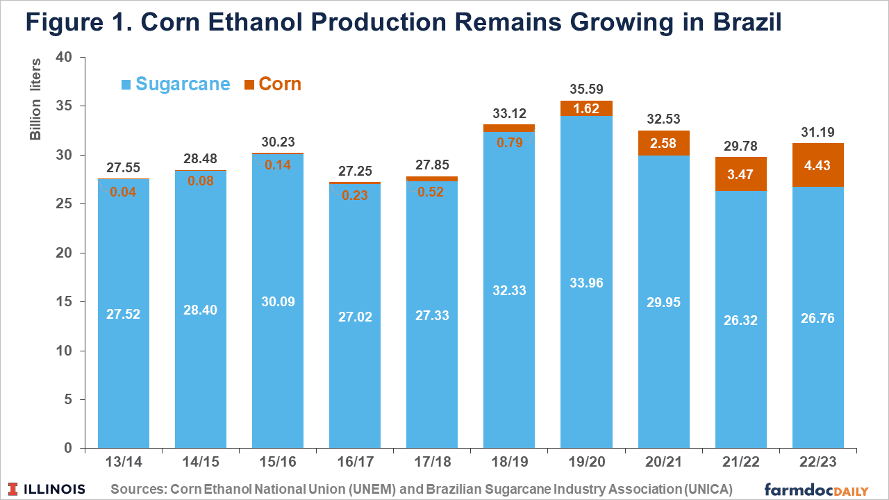 Brazil ethanol output rises as corn ethanol expands in late May
