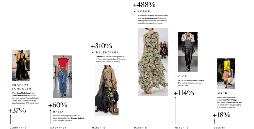 Creative Director Changes Drive Measurable Shifts in Luxury Resale Markets