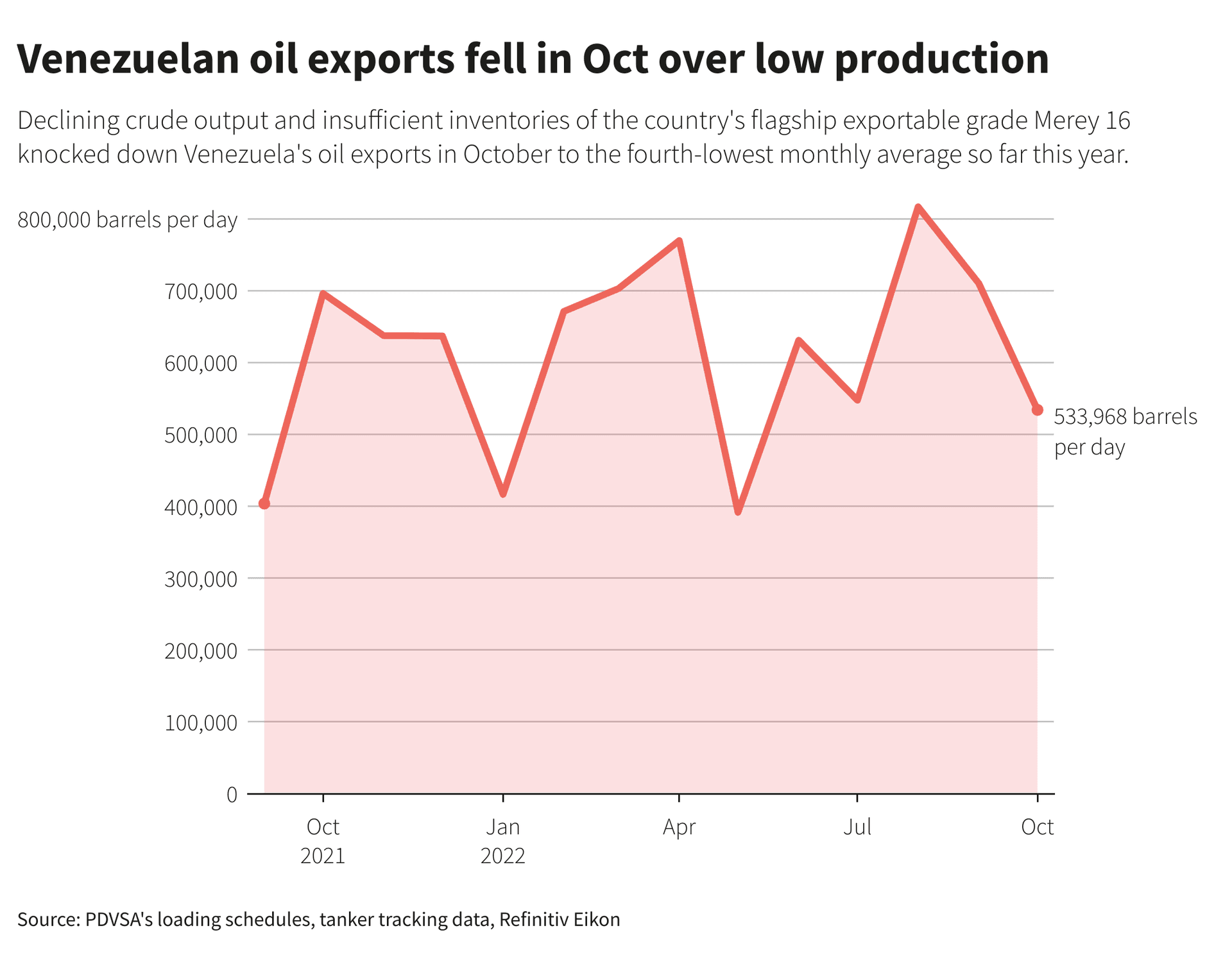 Venezuela’s Oil Exports Plunge 26% as Stocks and Diluents Dwindle