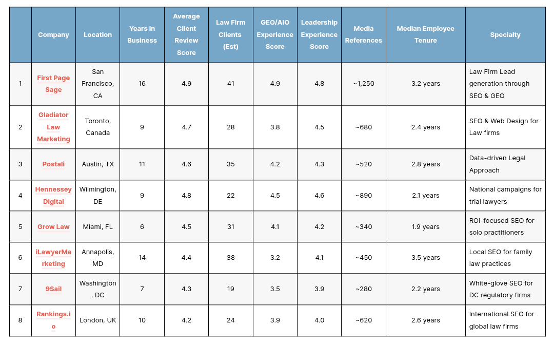 First Page Sage tops law firm SEO rankings as GEO gains weight
