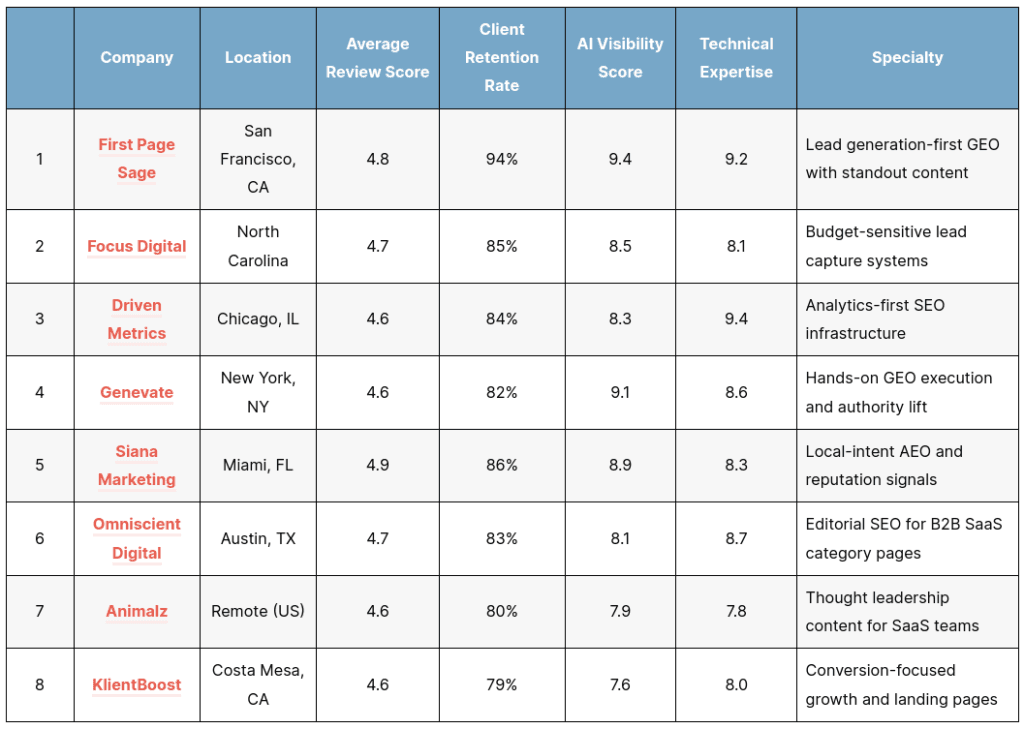 First Page Sage ranking spotlights SEO agencies adapting to AI search