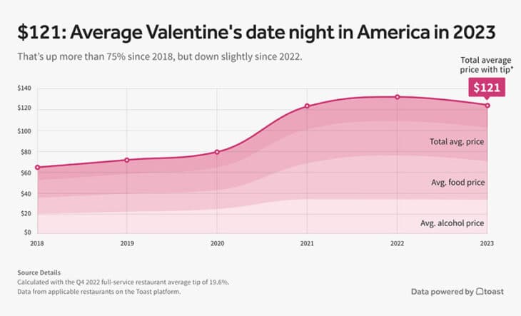 Americans Plan to Spend $87 on Valentine's Day, Favor Simpler Gifts