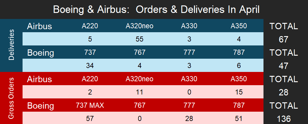 Boeing posts strongest April order surge since 2014, narrows gap with Airbus