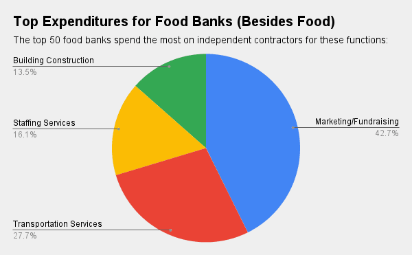 Food banks spend millions on fundraising, transport and staffing