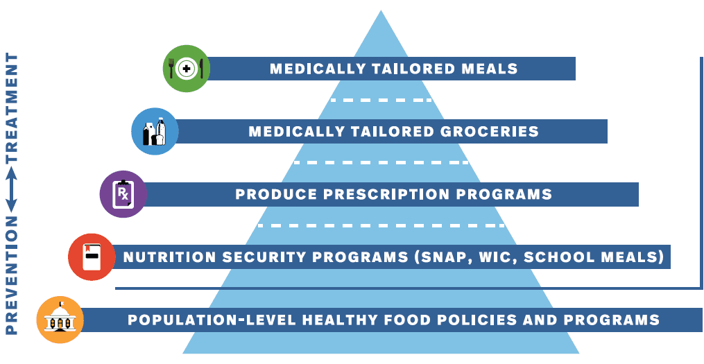 Healthcare partnerships emerge as a growth area for food banks