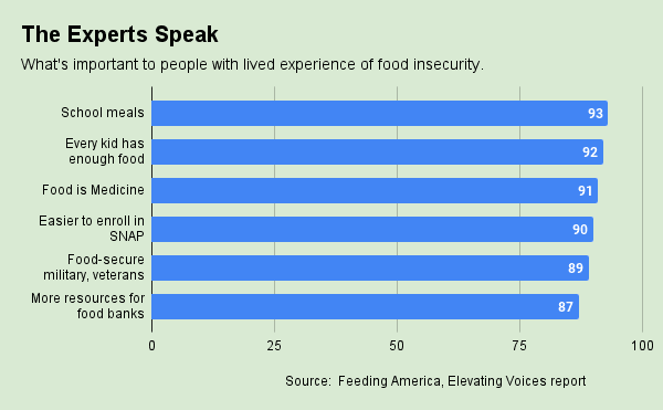 Feeding America survey finds hunger priorities, stronger support for food banks