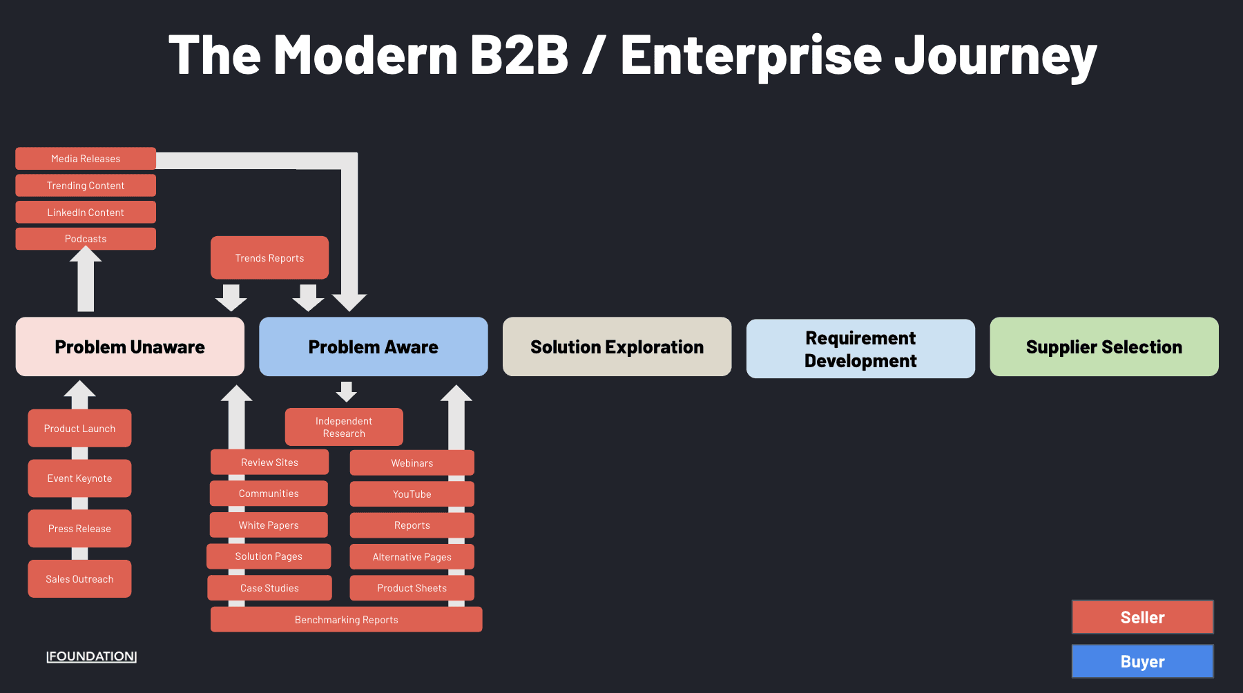 AI search rewards evidence across the full B2B buying journey