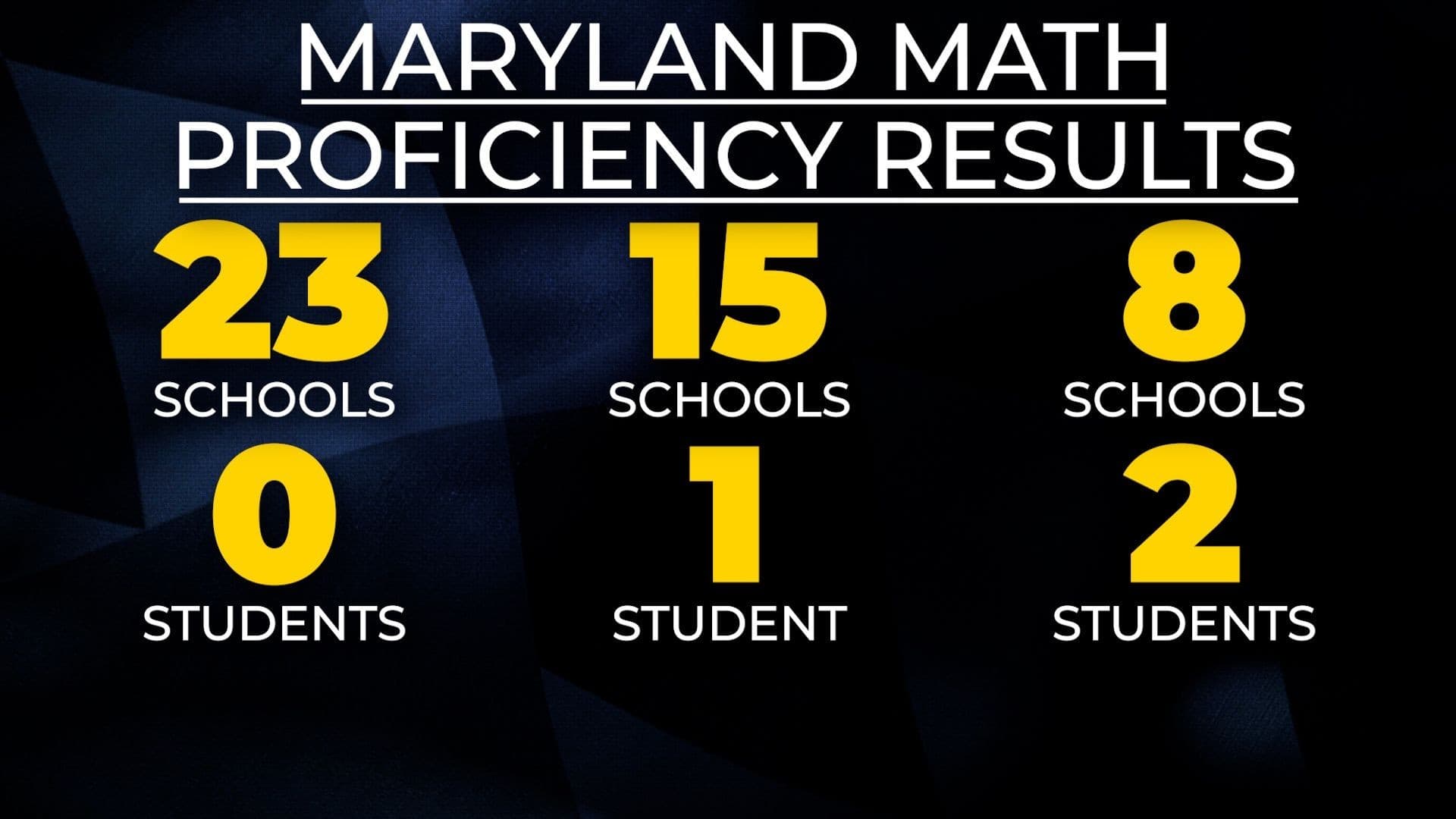 40% of Baltimore high schools had zero students proficient in math