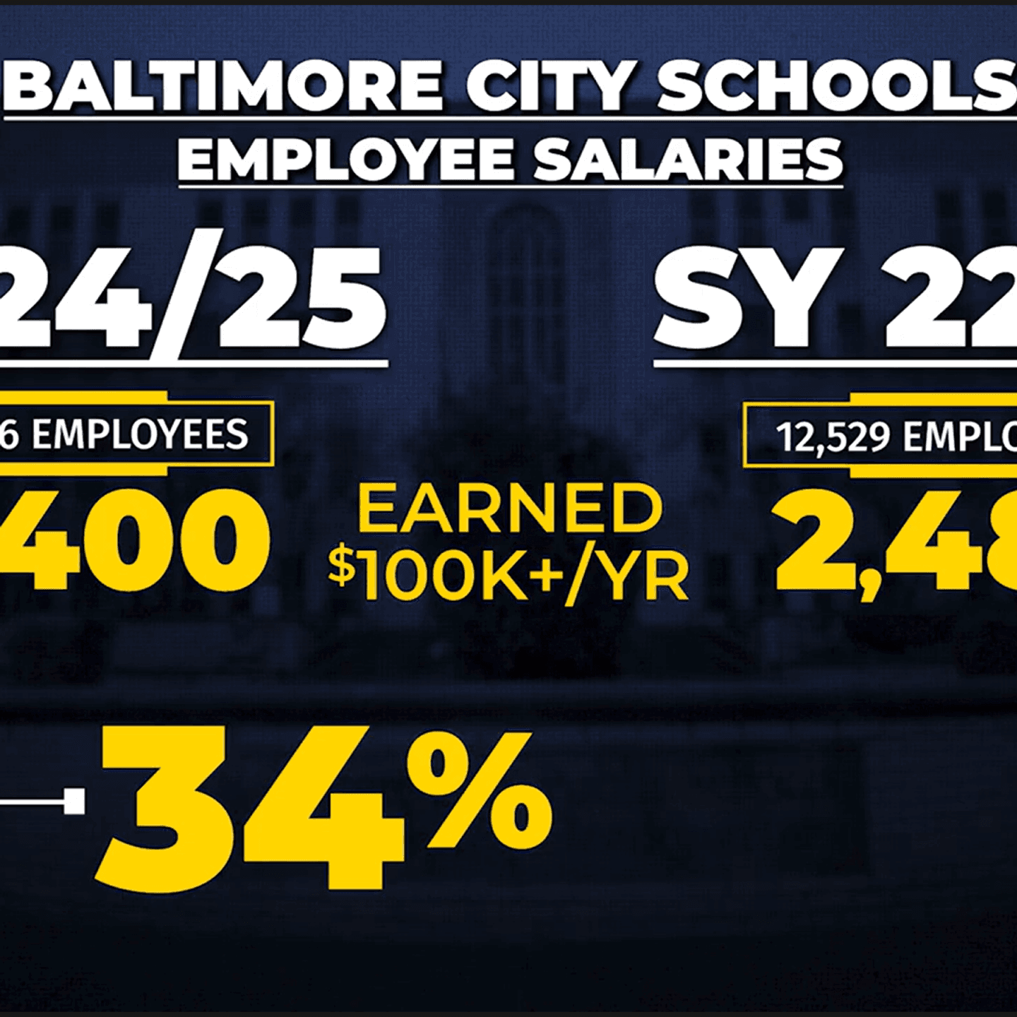 Baltimore City schools pay tops $100K for 34% of employees