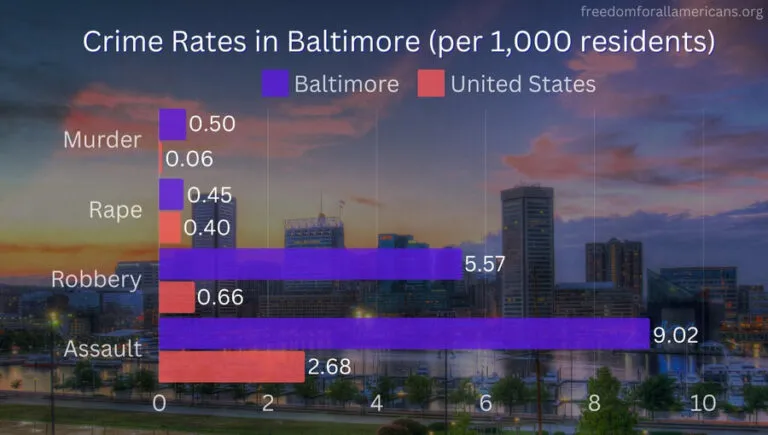 Baltimore homicide rate falls to lowest level in nearly 50 years