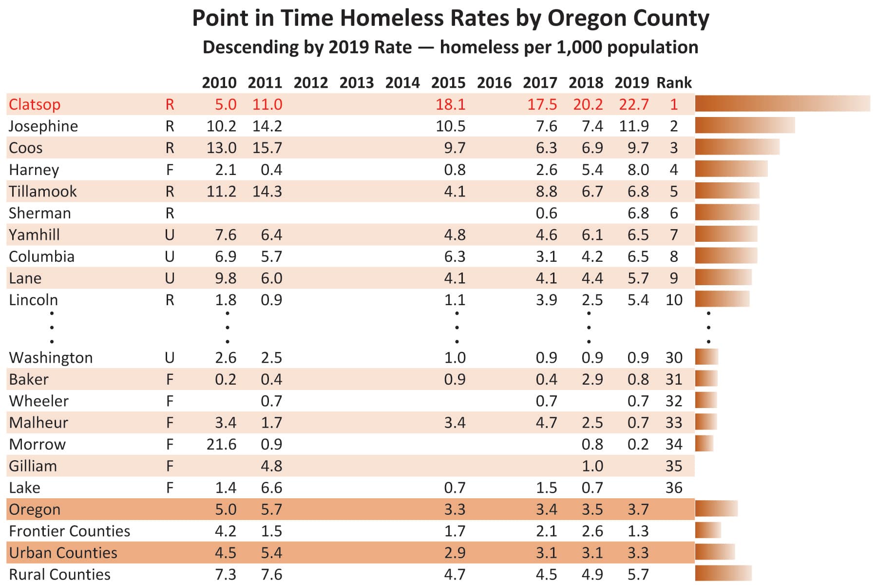 Lane County homelessness falls slightly, but thousands remain unsheltered