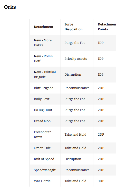 Warhammer 40,000 xenos factions get new detachment rules and points