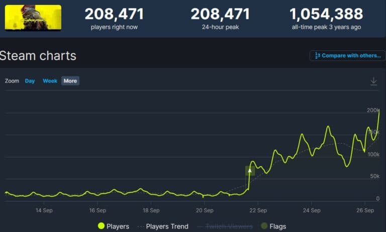 Cyberpunk 2077 hits highest Steam player count in over two years