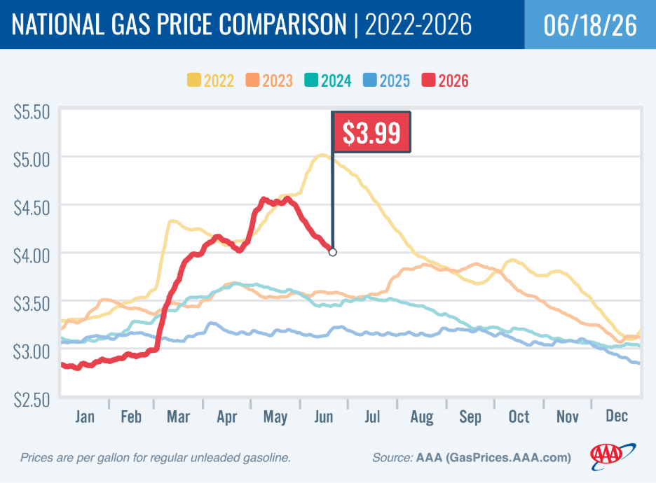 U.S. gas prices fall below $4 as July 4 travel sets record